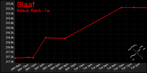 Last 7 Days Graph of Slaaf