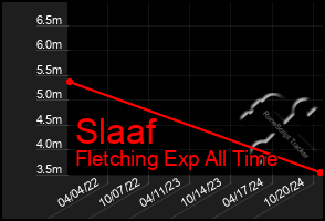 Total Graph of Slaaf