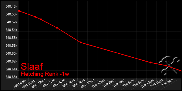 Last 7 Days Graph of Slaaf