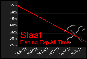 Total Graph of Slaaf