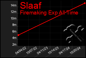 Total Graph of Slaaf