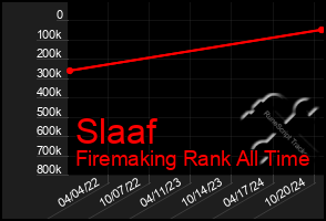 Total Graph of Slaaf