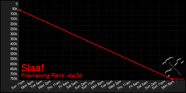 Last 31 Days Graph of Slaaf