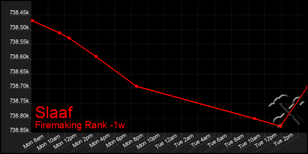 Last 7 Days Graph of Slaaf