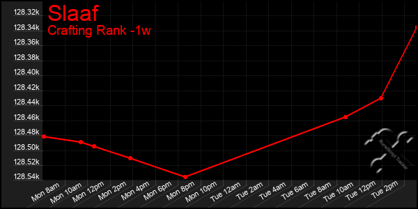 Last 7 Days Graph of Slaaf