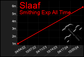 Total Graph of Slaaf