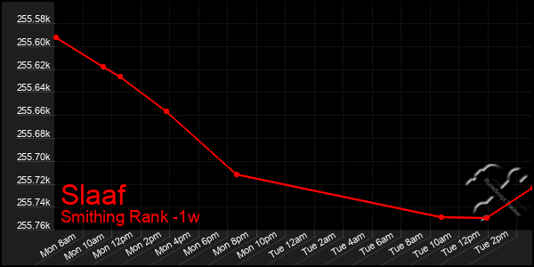 Last 7 Days Graph of Slaaf