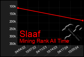 Total Graph of Slaaf