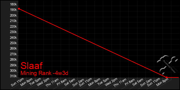 Last 31 Days Graph of Slaaf