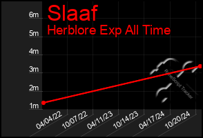 Total Graph of Slaaf