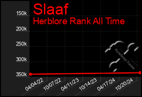 Total Graph of Slaaf