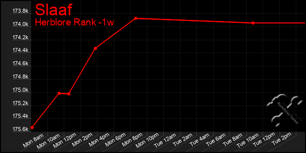 Last 7 Days Graph of Slaaf