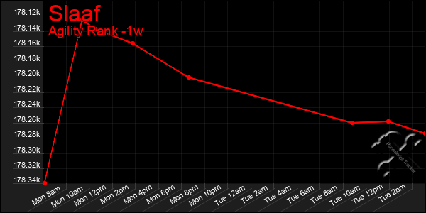 Last 7 Days Graph of Slaaf