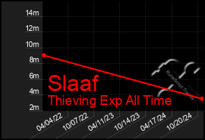 Total Graph of Slaaf