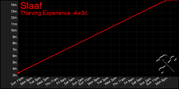 Last 31 Days Graph of Slaaf