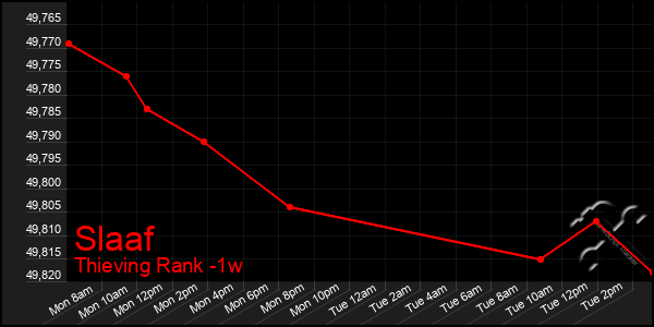 Last 7 Days Graph of Slaaf