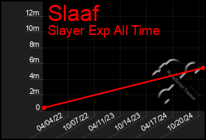 Total Graph of Slaaf