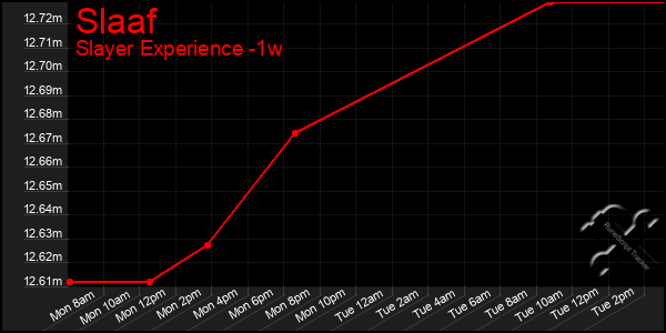 Last 7 Days Graph of Slaaf