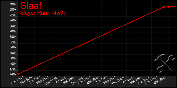 Last 31 Days Graph of Slaaf