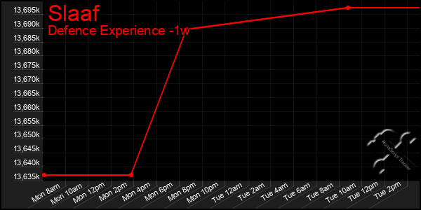 Last 7 Days Graph of Slaaf