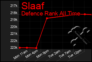 Total Graph of Slaaf