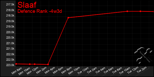 Last 31 Days Graph of Slaaf