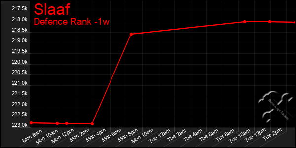 Last 7 Days Graph of Slaaf