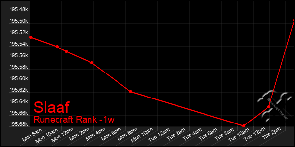 Last 7 Days Graph of Slaaf