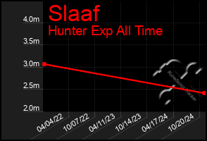 Total Graph of Slaaf