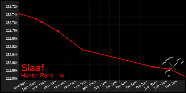 Last 7 Days Graph of Slaaf