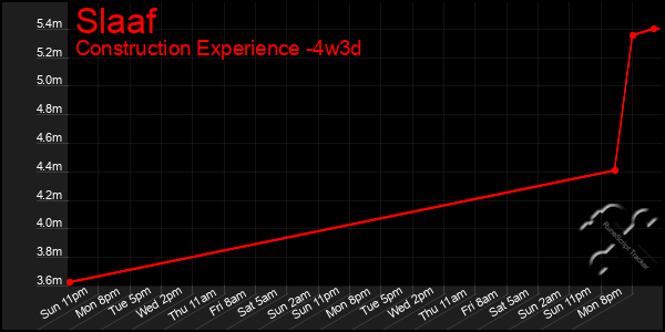 Last 31 Days Graph of Slaaf