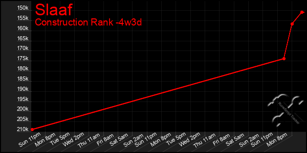 Last 31 Days Graph of Slaaf