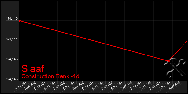 Last 24 Hours Graph of Slaaf