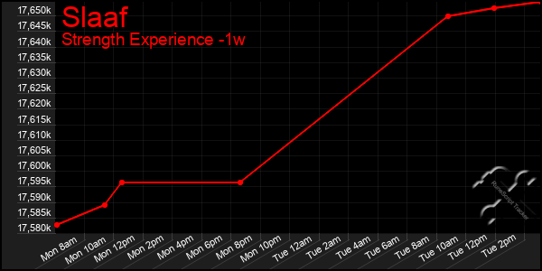 Last 7 Days Graph of Slaaf