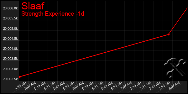 Last 24 Hours Graph of Slaaf