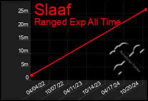 Total Graph of Slaaf