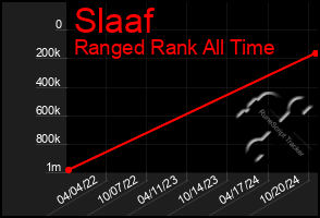 Total Graph of Slaaf