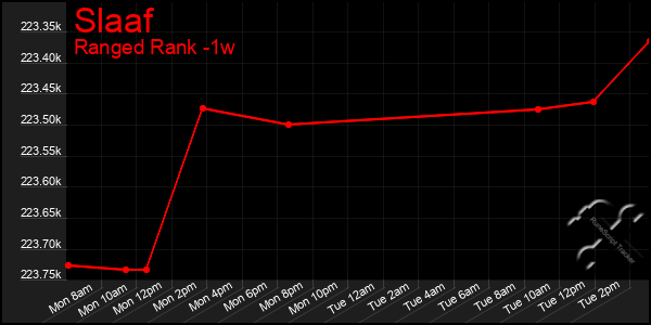 Last 7 Days Graph of Slaaf