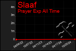 Total Graph of Slaaf