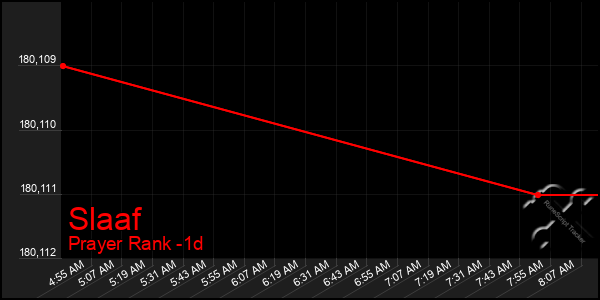 Last 24 Hours Graph of Slaaf