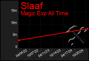 Total Graph of Slaaf