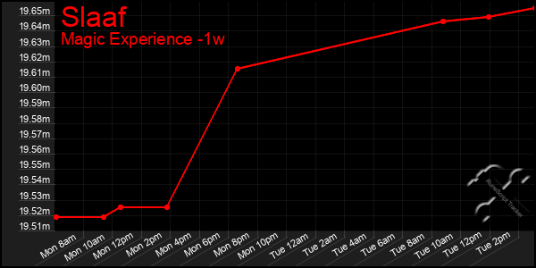 Last 7 Days Graph of Slaaf