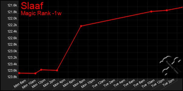 Last 7 Days Graph of Slaaf