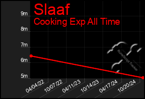 Total Graph of Slaaf