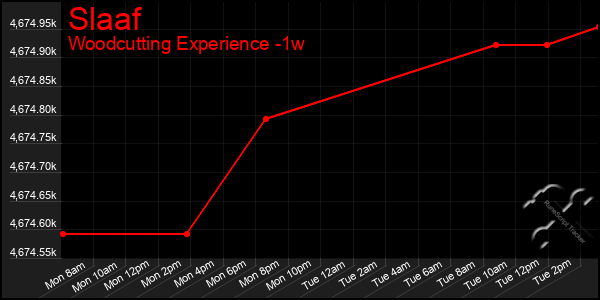 Last 7 Days Graph of Slaaf