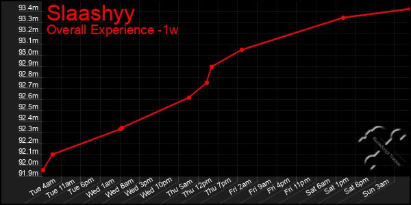 Last 7 Days Graph of Slaashyy