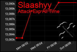 Total Graph of Slaashyy
