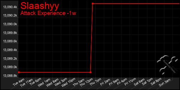 Last 7 Days Graph of Slaashyy