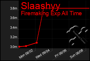 Total Graph of Slaashyy