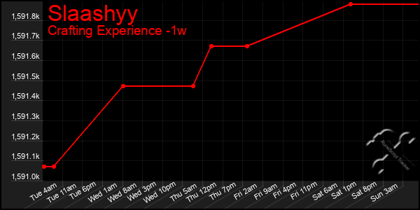 Last 7 Days Graph of Slaashyy